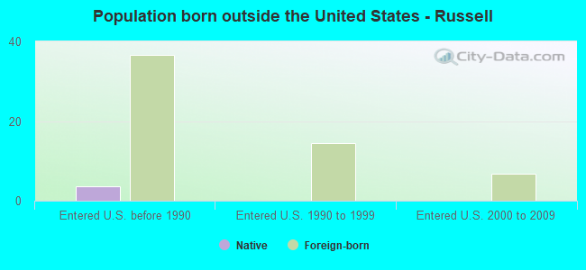 Population born outside the United States - Russell