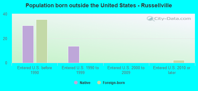 Population born outside the United States - Russellville