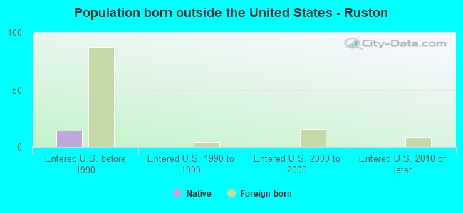 Population born outside the United States - Ruston