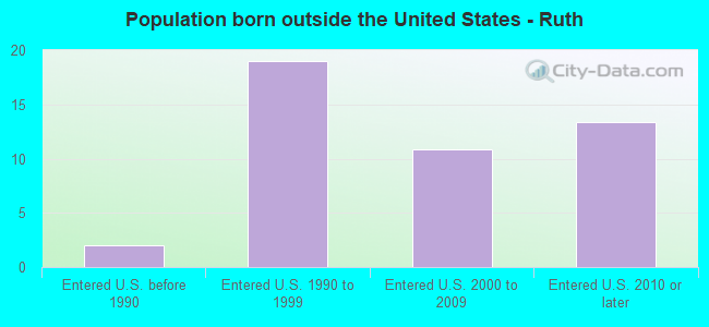 Population born outside the United States - Ruth