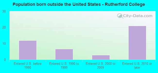 Population born outside the United States - Rutherford College