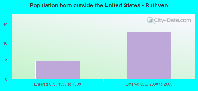 Population born outside the United States - Ruthven