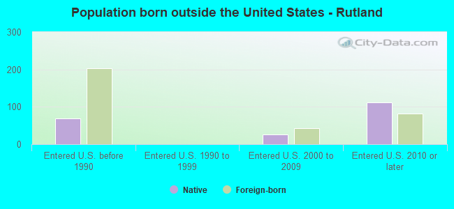 Population born outside the United States - Rutland