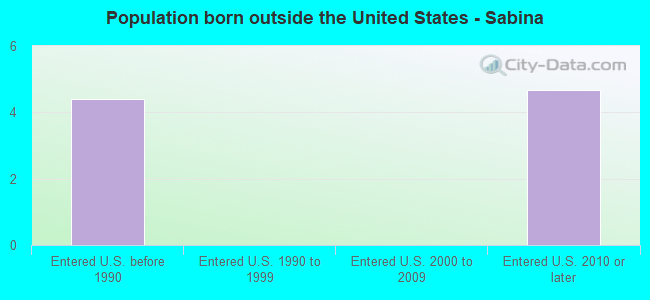 Population born outside the United States - Sabina