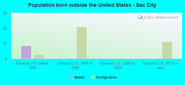 Population born outside the United States - Sac City