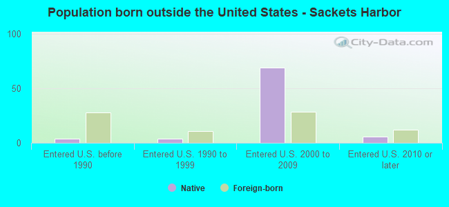 Population born outside the United States - Sackets Harbor
