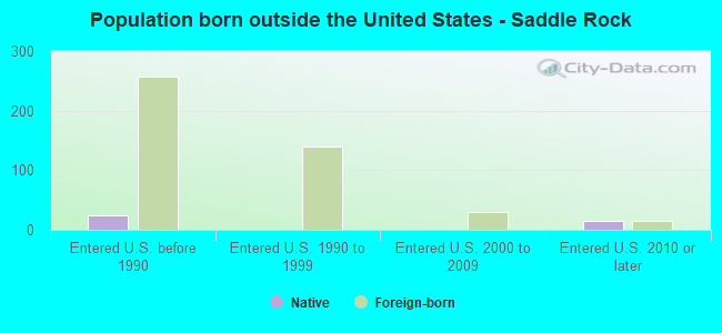 Population born outside the United States - Saddle Rock