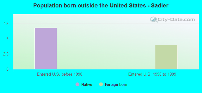 Population born outside the United States - Sadler