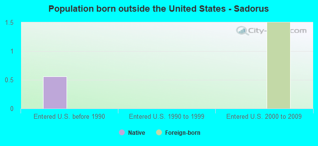 Population born outside the United States - Sadorus