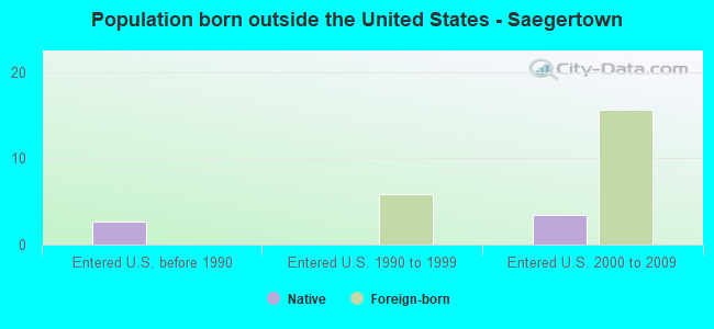 Population born outside the United States - Saegertown