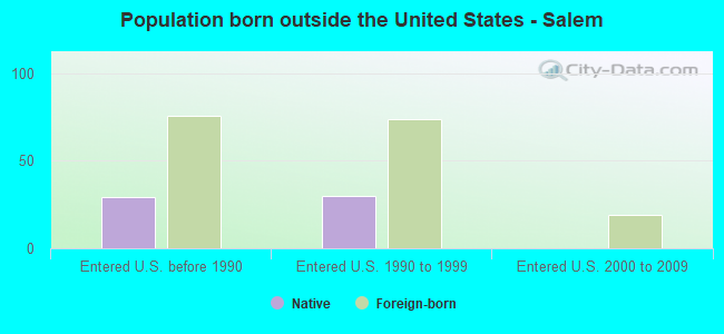 Population born outside the United States - Salem