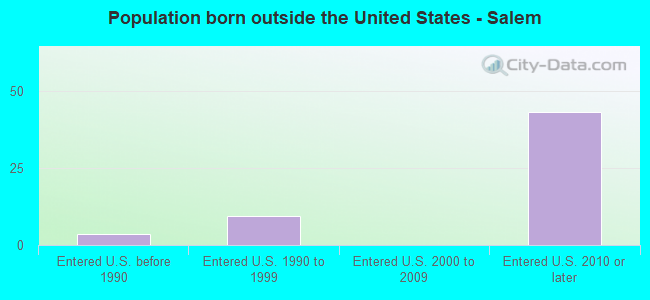 Population born outside the United States - Salem