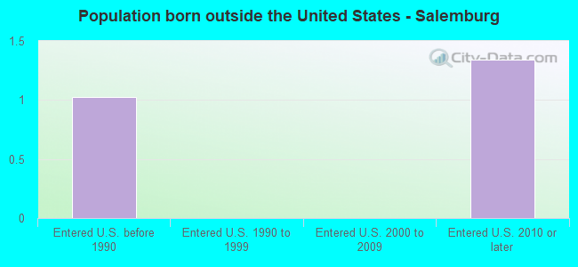 Population born outside the United States - Salemburg