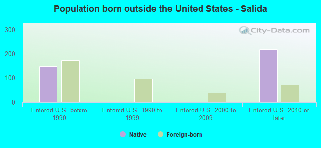 Population born outside the United States - Salida