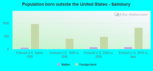 Population born outside the United States - Salisbury