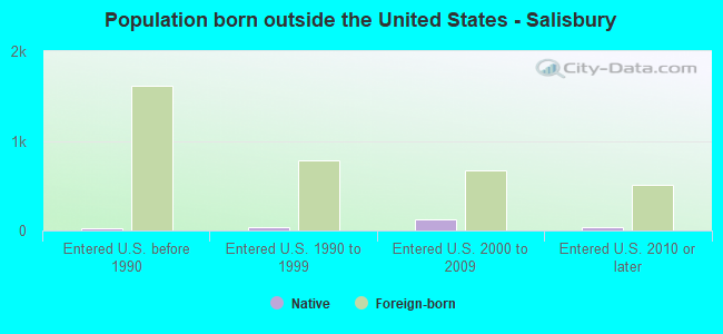 Population born outside the United States - Salisbury