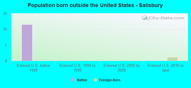 Population born outside the United States - Salisbury