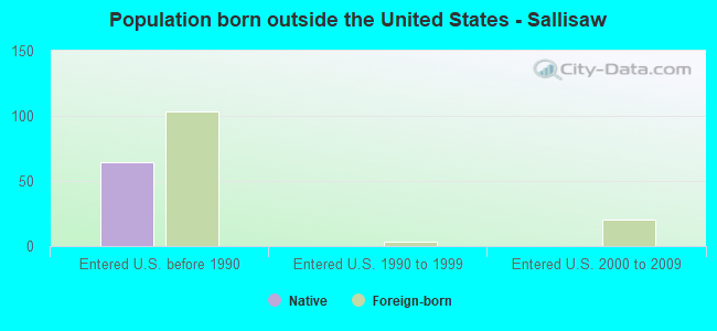 Population born outside the United States - Sallisaw