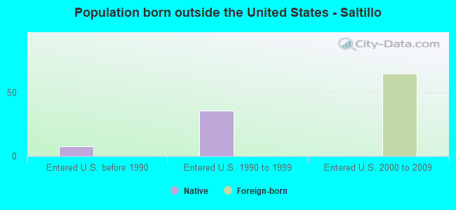 Population born outside the United States - Saltillo