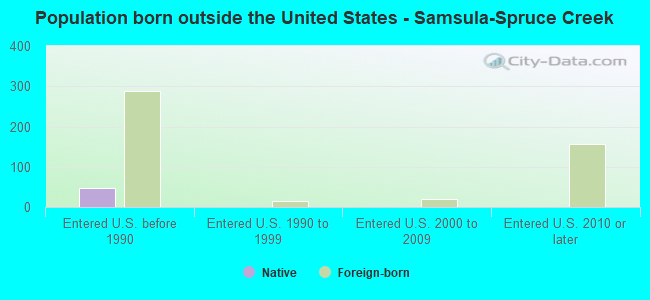 Population born outside the United States - Samsula-Spruce Creek