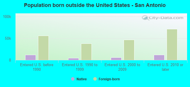 Population born outside the United States - San Antonio