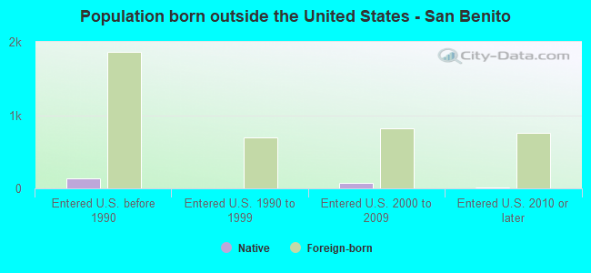 Population born outside the United States - San Benito