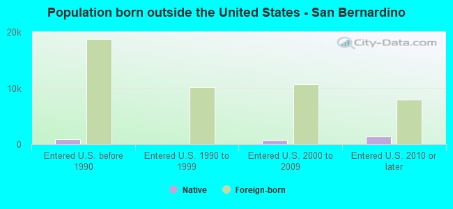 Population born outside the United States - San Bernardino