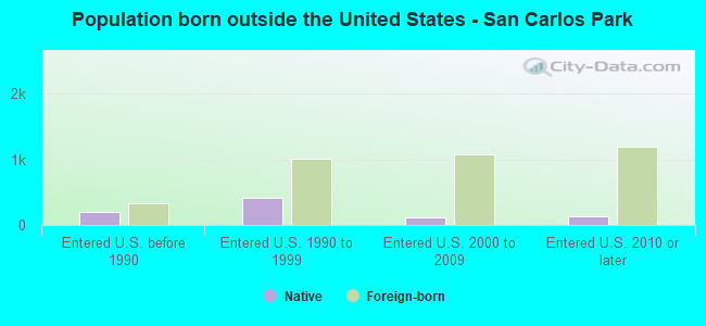 Population born outside the United States - San Carlos Park