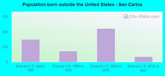 Population born outside the United States - San Carlos
