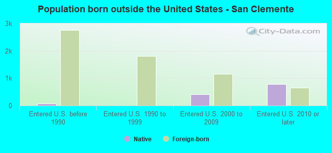Population born outside the United States - San Clemente