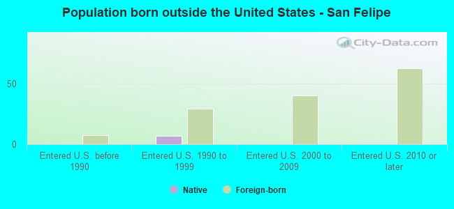 Population born outside the United States - San Felipe