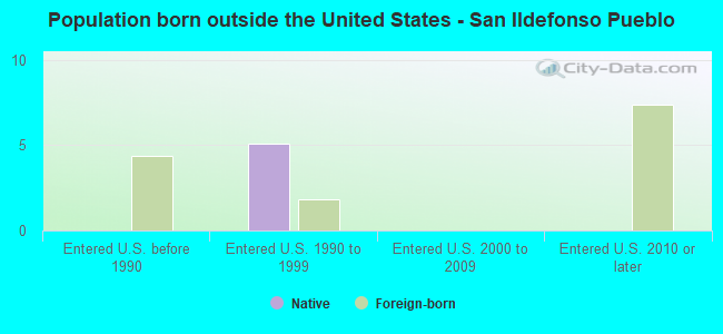 Population born outside the United States - San Ildefonso Pueblo