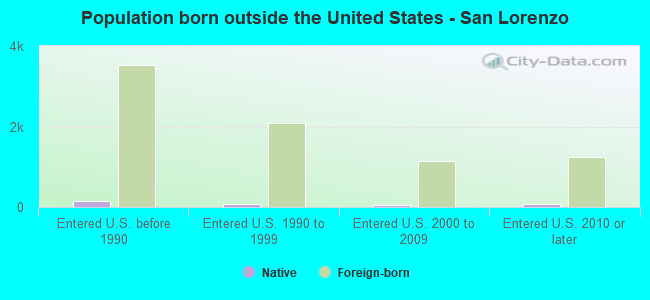 Population born outside the United States - San Lorenzo