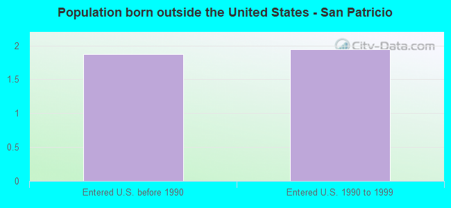 Population born outside the United States - San Patricio