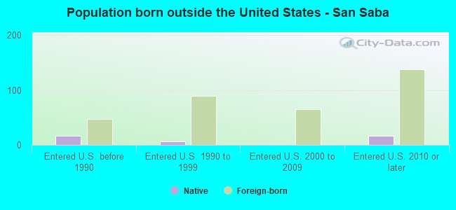 Population born outside the United States - San Saba