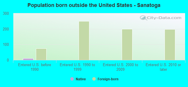 Population born outside the United States - Sanatoga