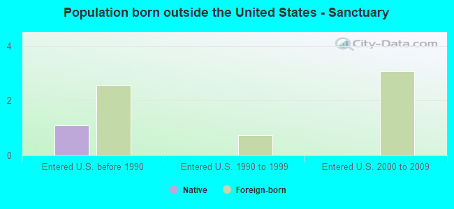 Population born outside the United States - Sanctuary