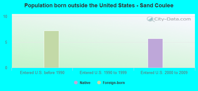 Population born outside the United States - Sand Coulee
