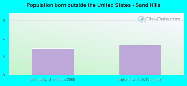 Population born outside the United States - Sand Hills