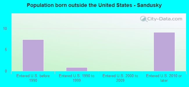 Population born outside the United States - Sandusky