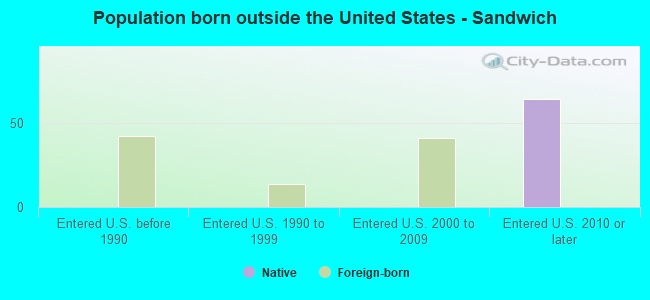 Population born outside the United States - Sandwich