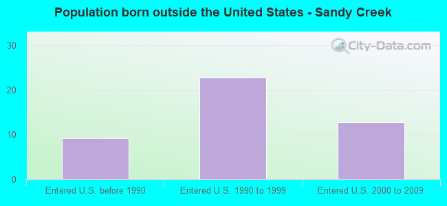Population born outside the United States - Sandy Creek