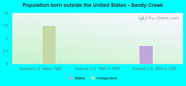 Population born outside the United States - Sandy Creek