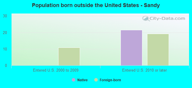 Population born outside the United States - Sandy