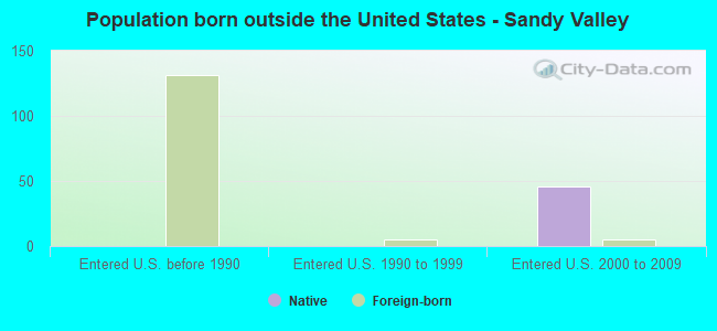 Population born outside the United States - Sandy Valley