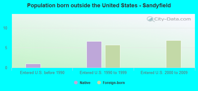 Population born outside the United States - Sandyfield