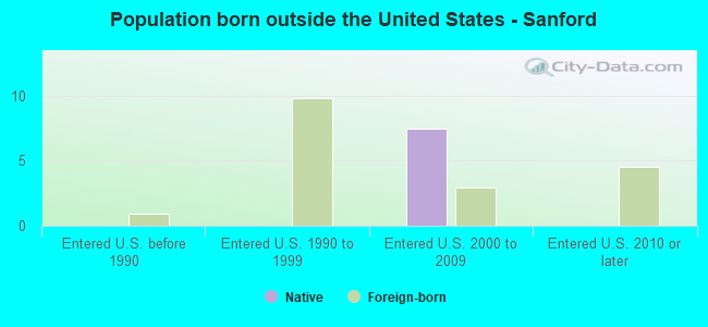 Population born outside the United States - Sanford