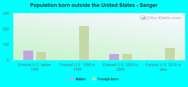 Population born outside the United States - Sanger
