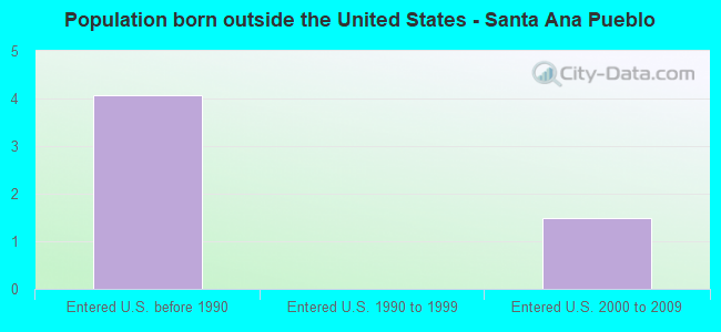 Population born outside the United States - Santa Ana Pueblo