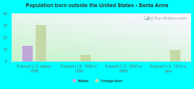 Population born outside the United States - Santa Anna